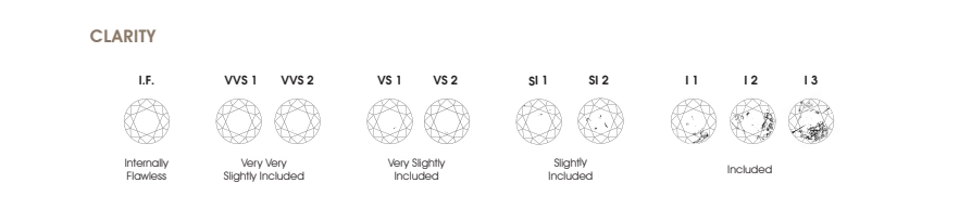 Diamonds Clarity Chart
